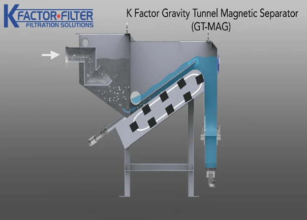 GT-MAG Gravity Tunnel operating diagram – inclined tunnel, magnetic conveyor and clean-side compartment
