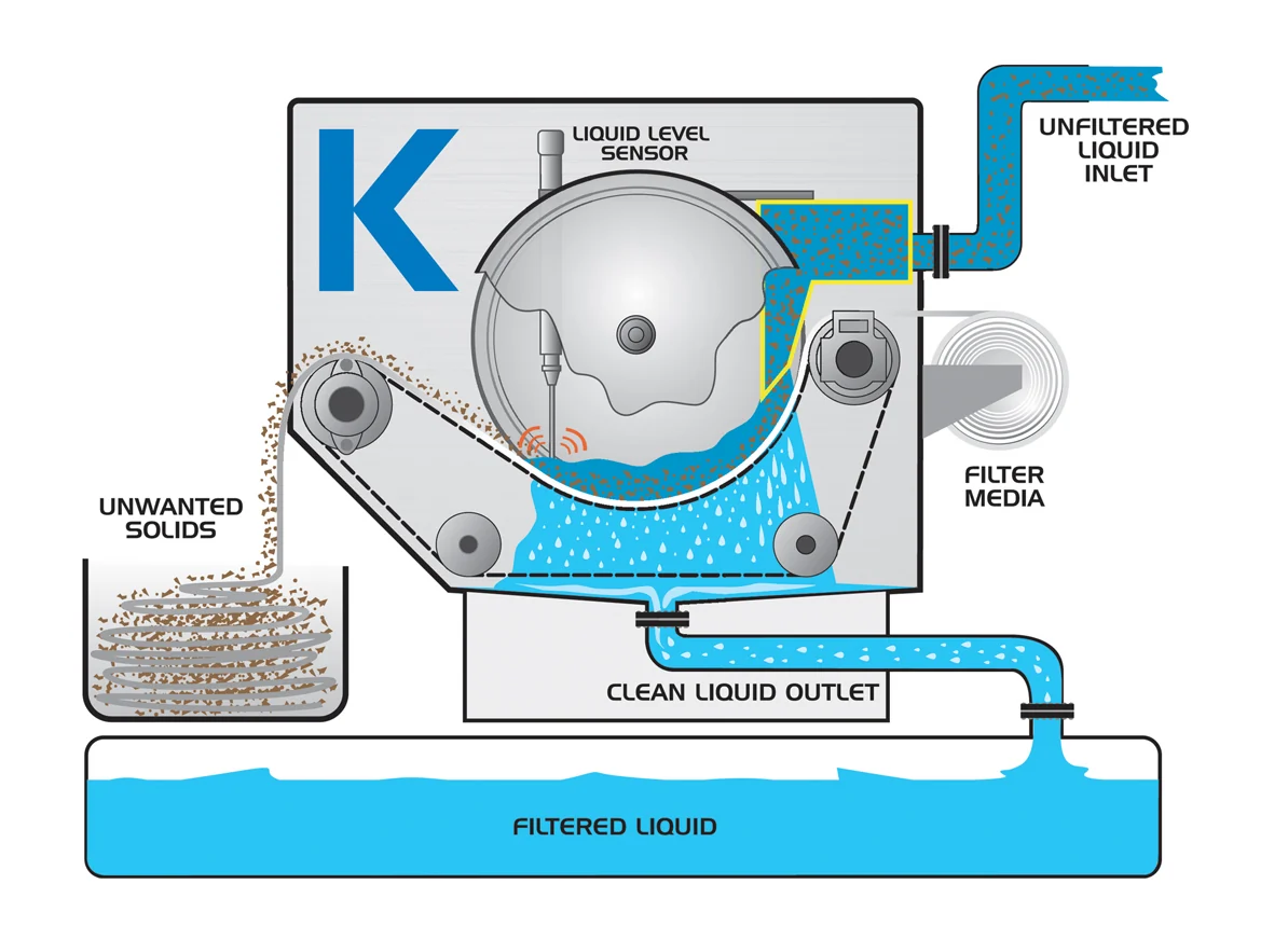 K Factor automatic media filtration cycle showing dirty-liquid inlet, filter media, solids discharge, and clean-liquid outlet