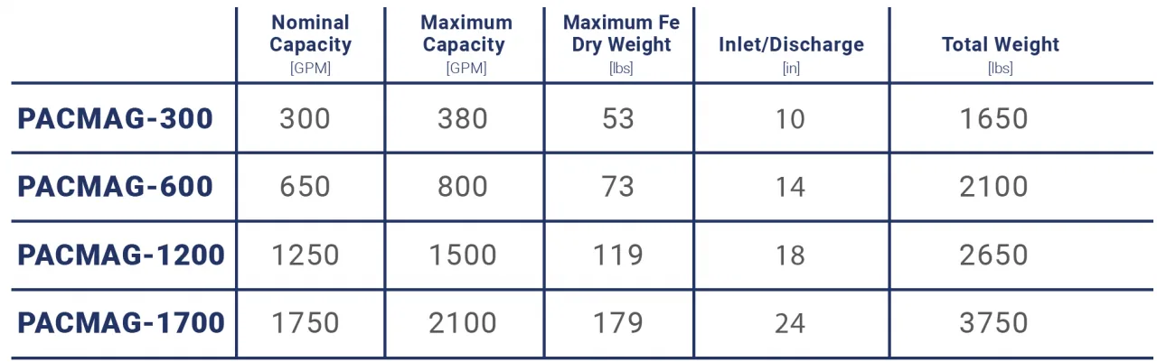 PAC-MAG model size lineup – K Factor magnetic separation
